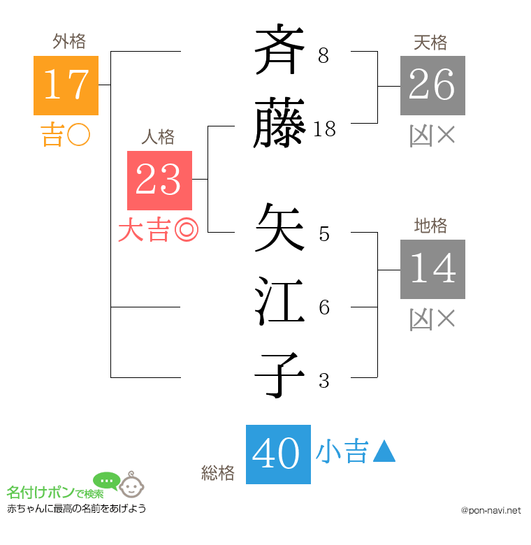 斉藤 矢江子さんの姓名判断結果