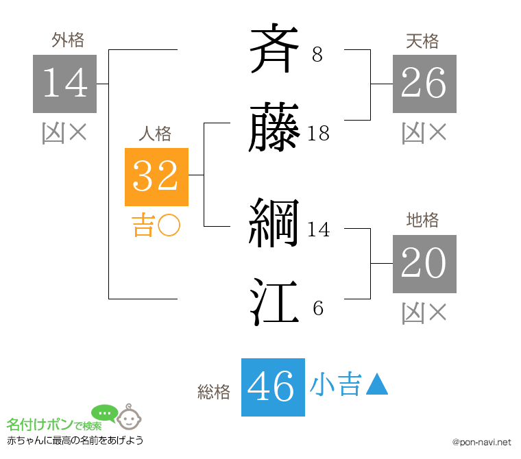 斉藤 綱江さんの姓名判断結果