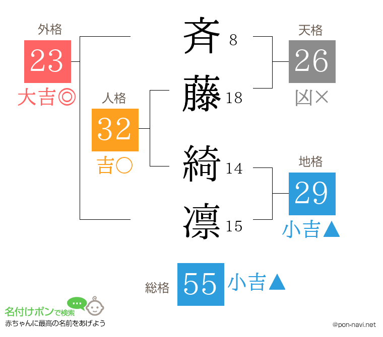 斉藤 綺凛さんの姓名判断結果