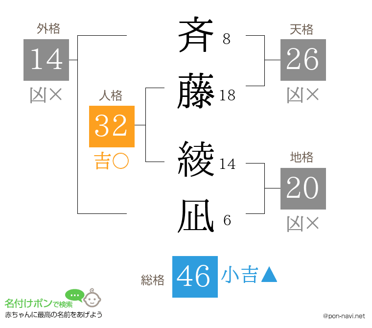 斉藤 綾凪さんの姓名判断結果