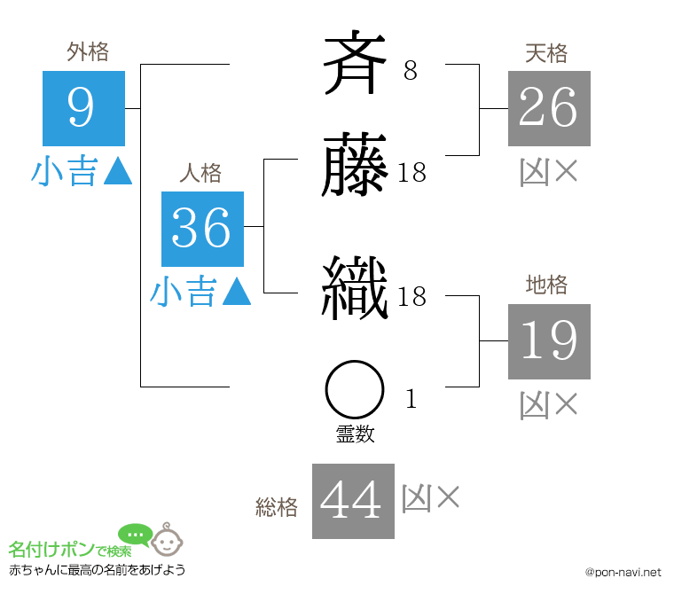 斉藤 織さんの姓名判断結果