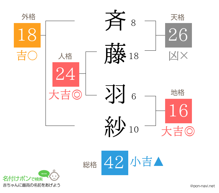 斉藤 羽紗さんの姓名判断結果