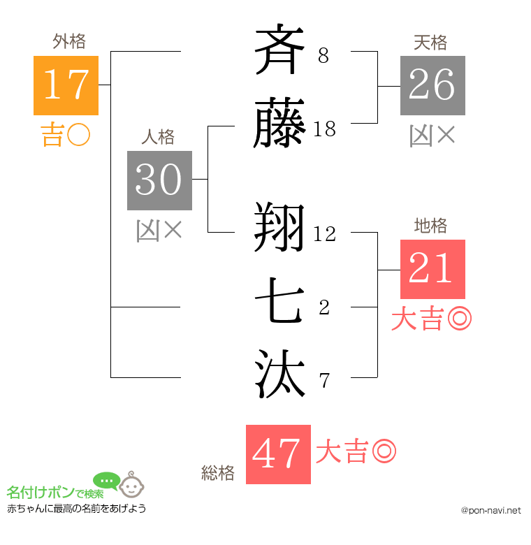 斉藤 翔七汰さんの姓名判断結果