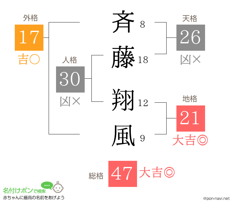 斉藤 翔風さんの姓名判断結果