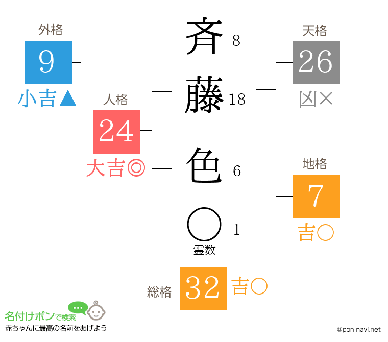 斉藤 色さんの姓名判断結果