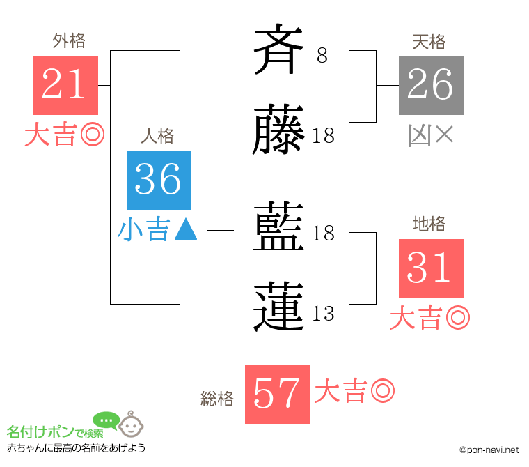 斉藤 藍蓮さんの姓名判断結果