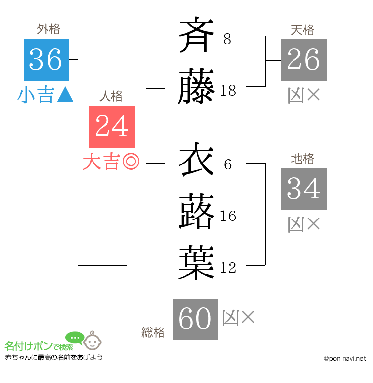 斉藤 衣蕗葉さんの姓名判断結果