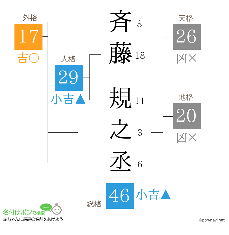 斉藤 規之丞さんの姓名判断結果