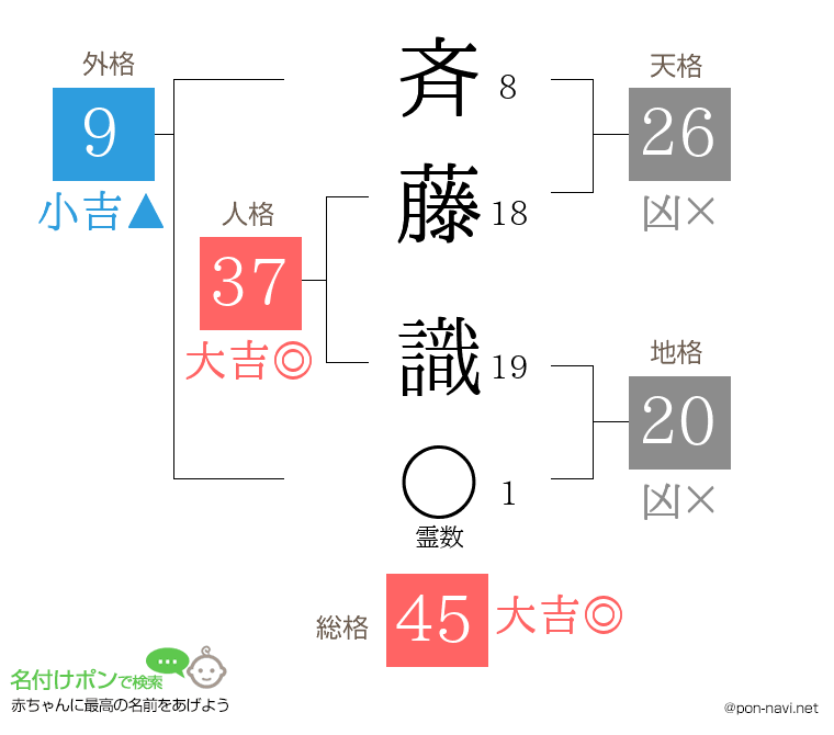 斉藤 識さんの姓名判断結果