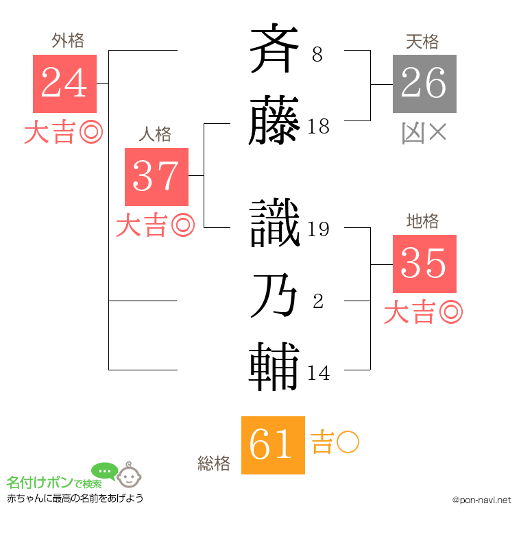 斉藤 識乃輔さんの姓名判断結果