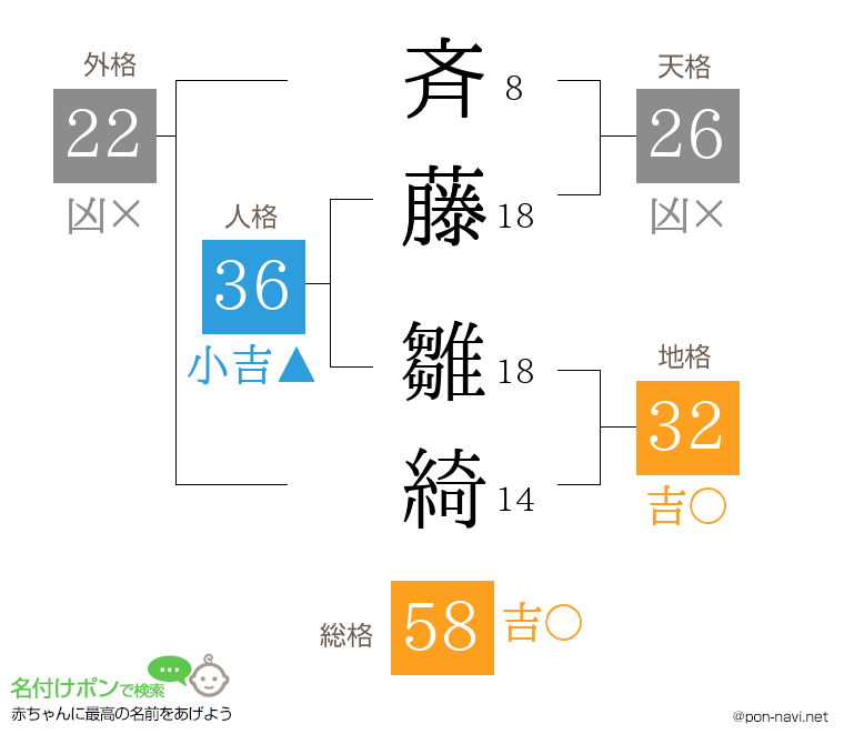 斉藤 雛綺さんの姓名判断結果