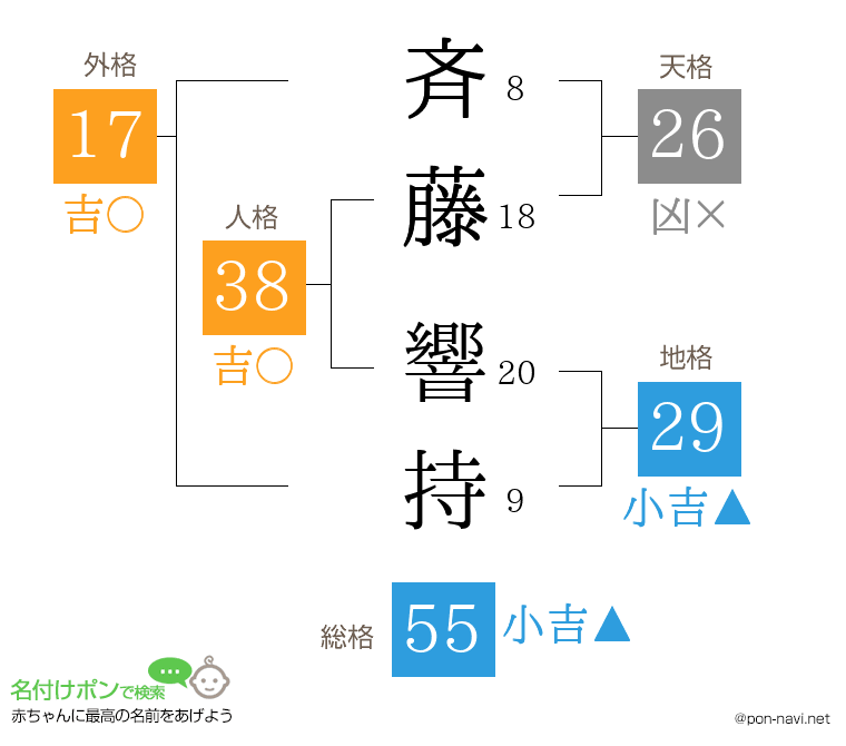 斉藤 響持さんの姓名判断結果
