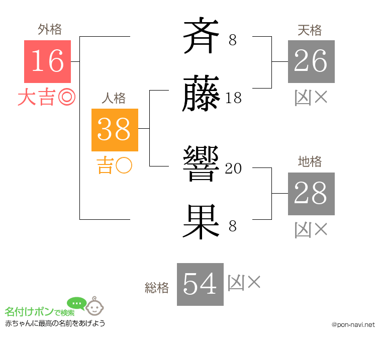 斉藤 響果さんの姓名判断結果