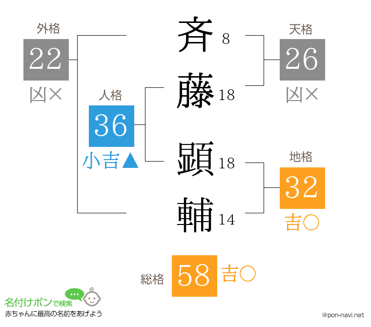 斉藤 顕輔さんの姓名判断結果