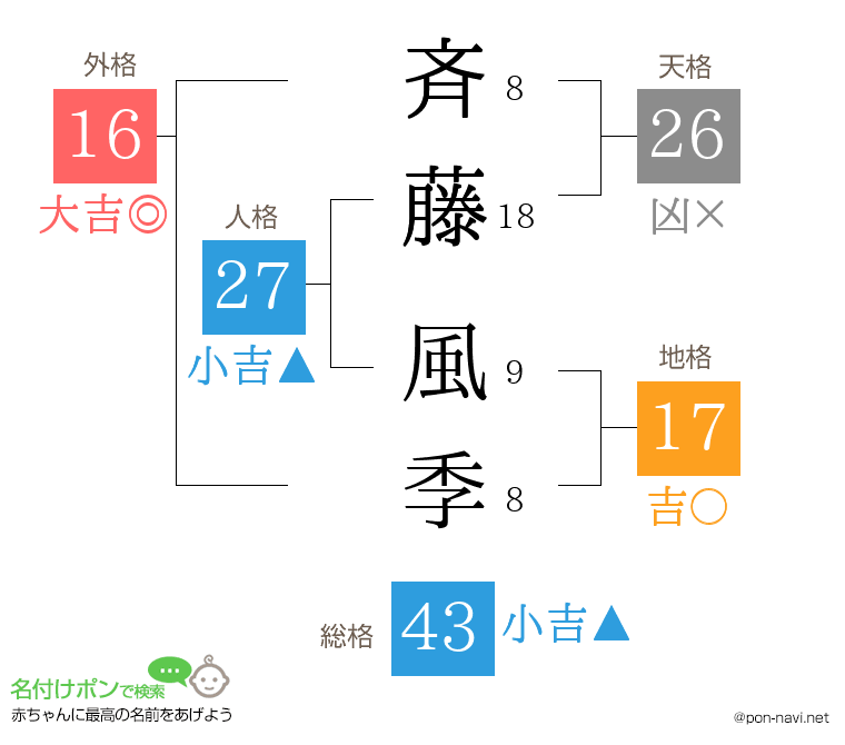 斉藤 風季さんの姓名判断結果