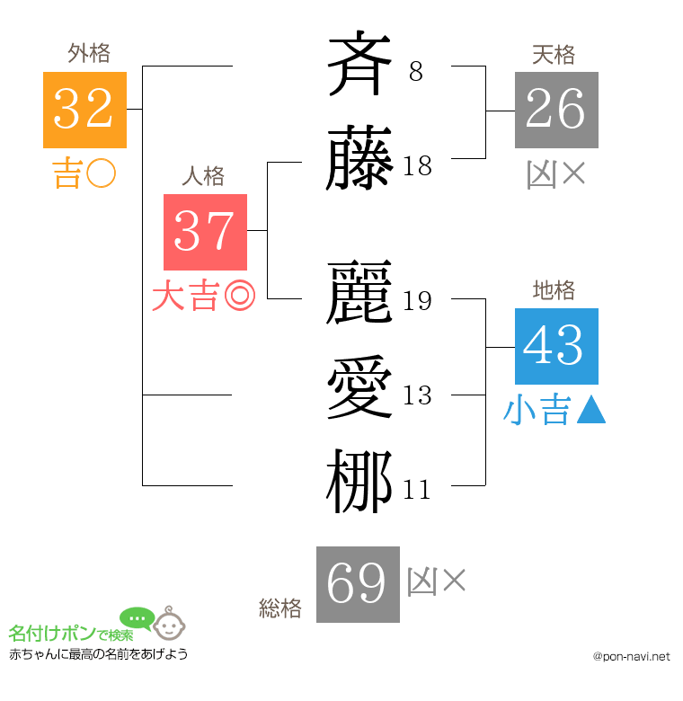 斉藤 麗愛梛さんの姓名判断結果