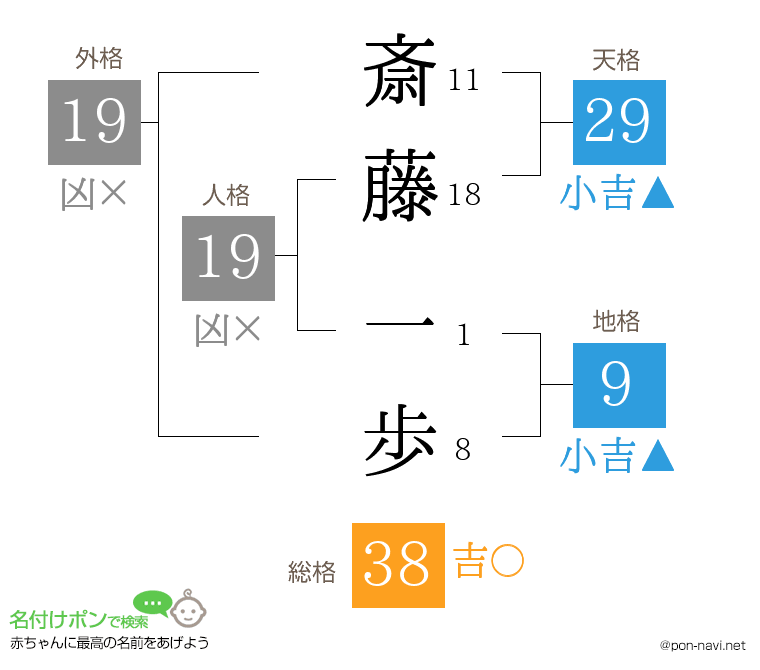 斎藤 一歩さんの姓名判断結果