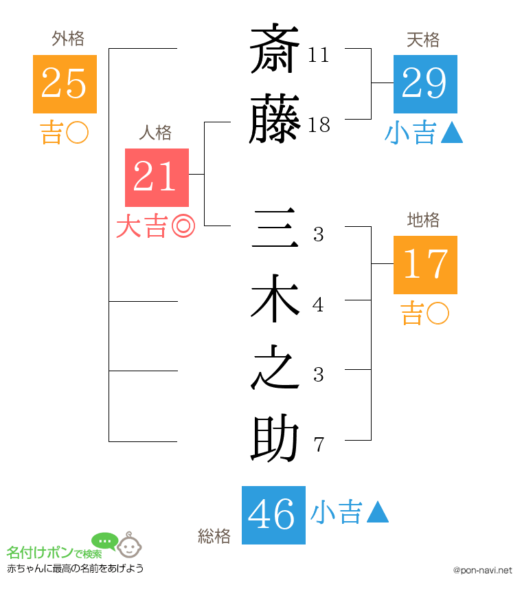 斎藤 三木之助さんの姓名判断結果