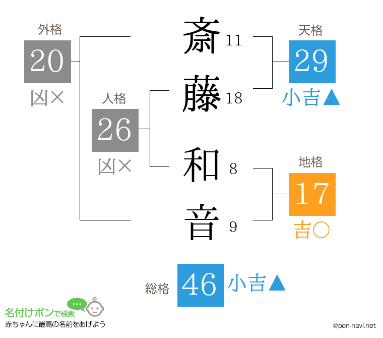 斎藤 和音さんの姓名判断結果