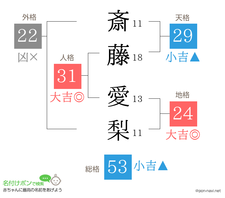 斎藤 愛梨さんの姓名判断結果