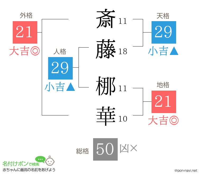 斎藤 梛華さんの姓名判断結果