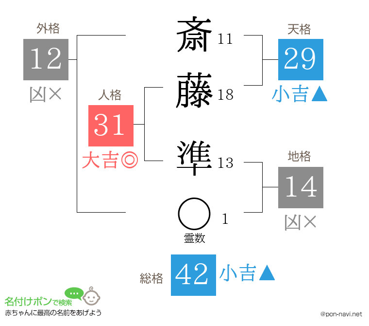 斎藤 準さんの姓名判断結果
