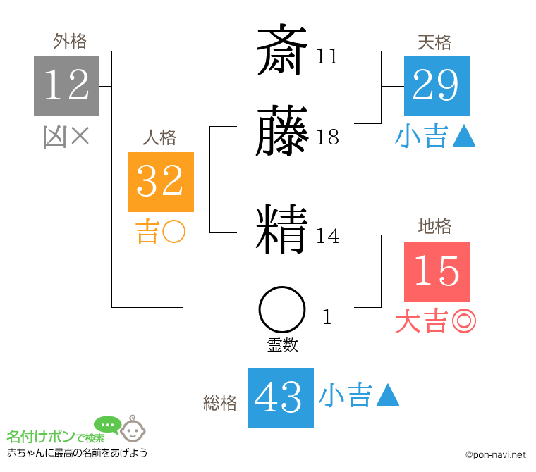 斎藤 精さんの姓名判断結果