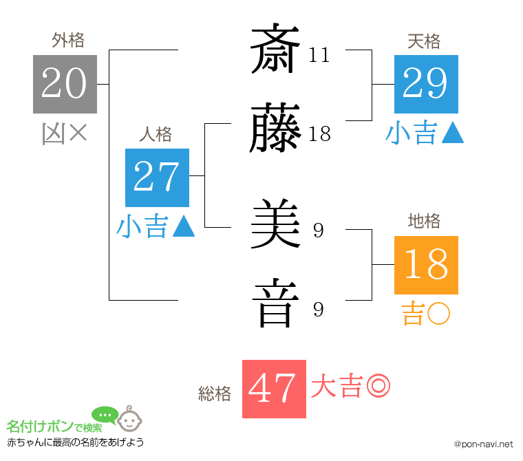 斎藤 美音さんの姓名判断結果