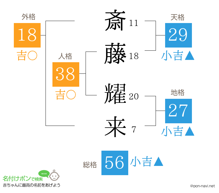 斎藤 耀来さんの姓名判断結果