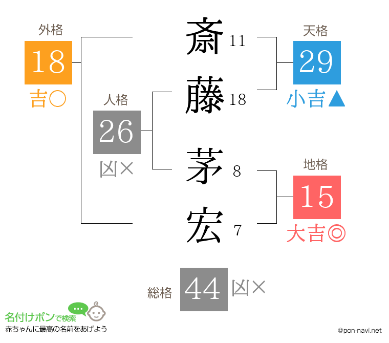 斎藤 茅宏さんの姓名判断結果