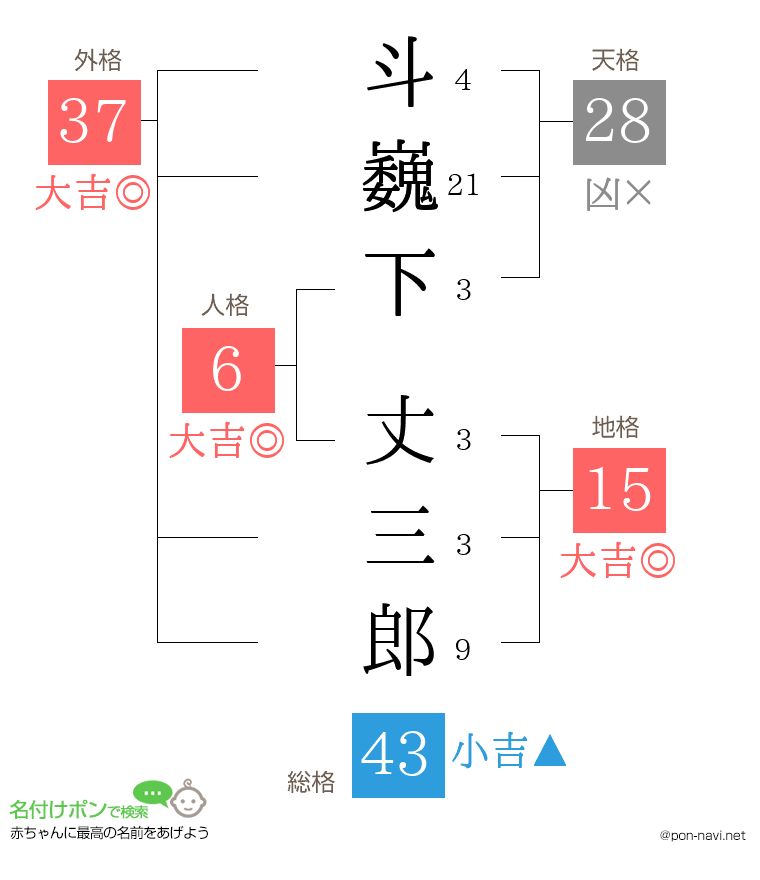 斗巍下 丈三郎さんの姓名判断結果