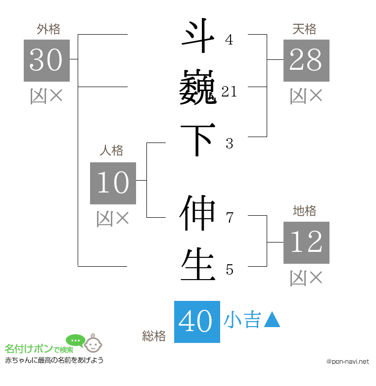 斗巍下 伸生さんの姓名判断結果