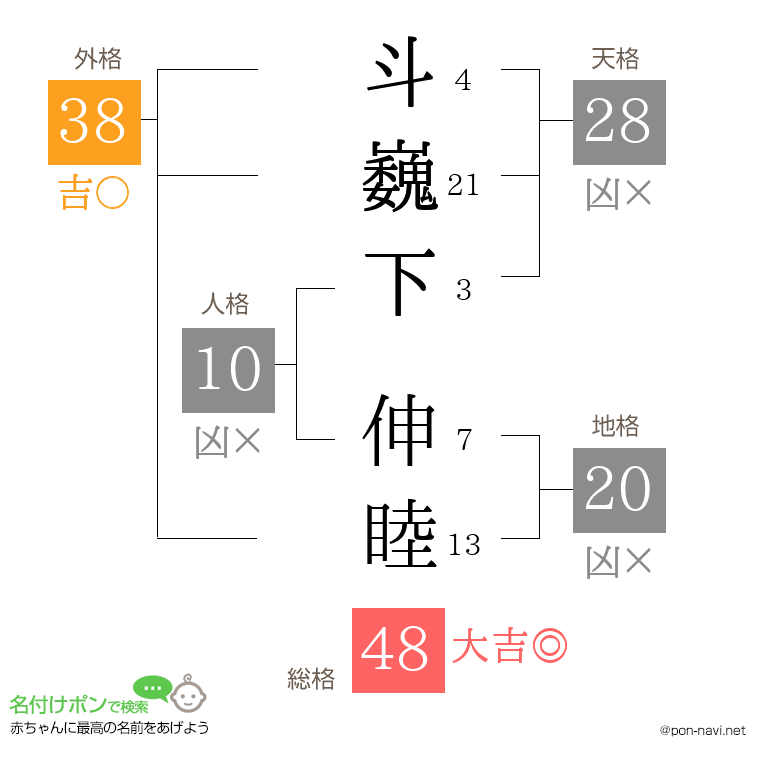 斗巍下 伸睦さんの姓名判断結果