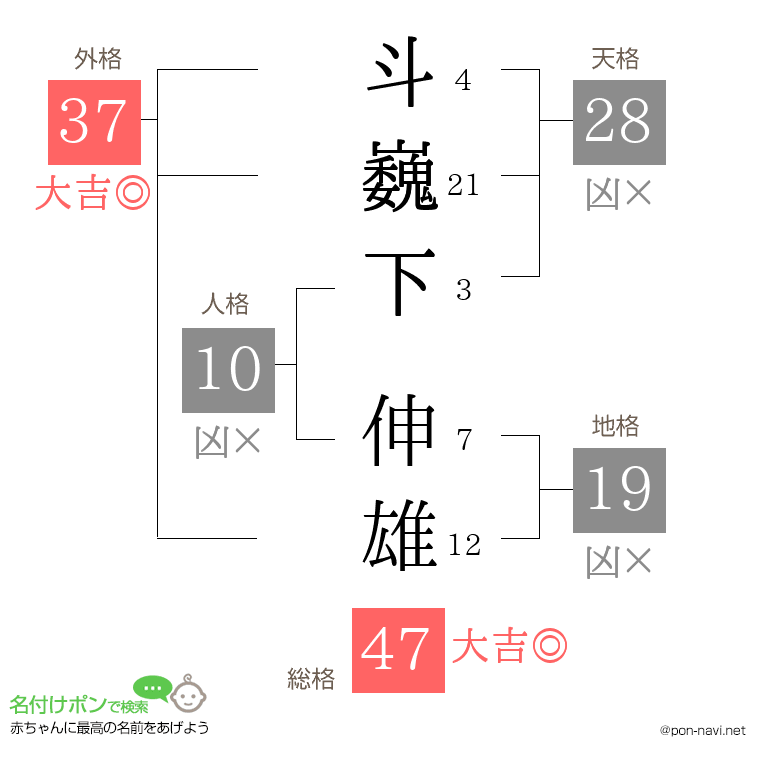 斗巍下 伸雄さんの姓名判断結果