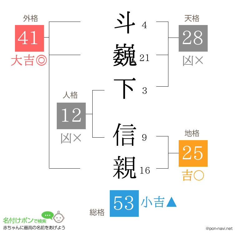 斗巍下 信親さんの姓名判断結果