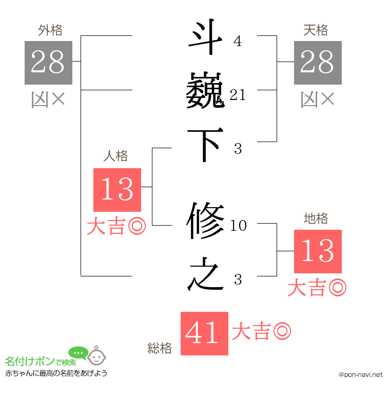 斗巍下 修之さんの姓名判断結果