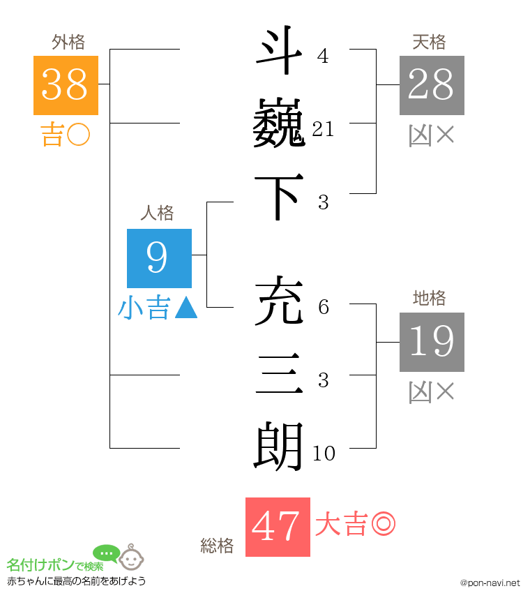 斗巍下 充三朗さんの姓名判断結果