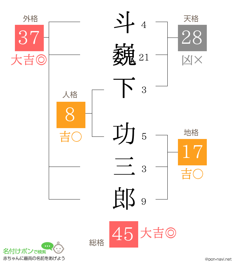斗巍下 功三郎さんの姓名判断結果