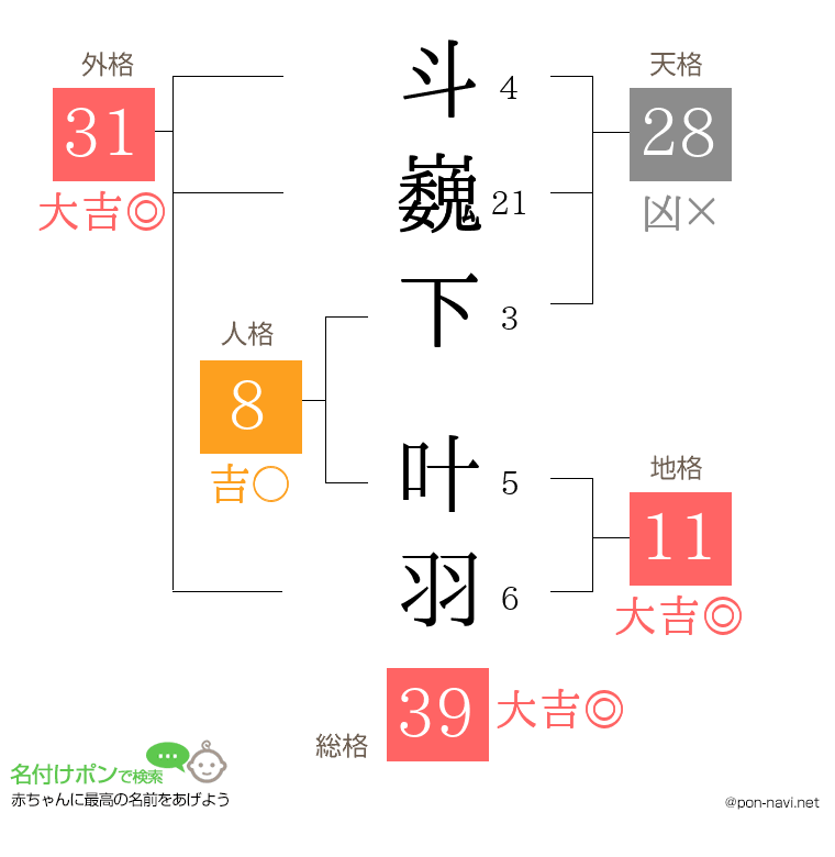 斗巍下 叶羽さんの姓名判断結果