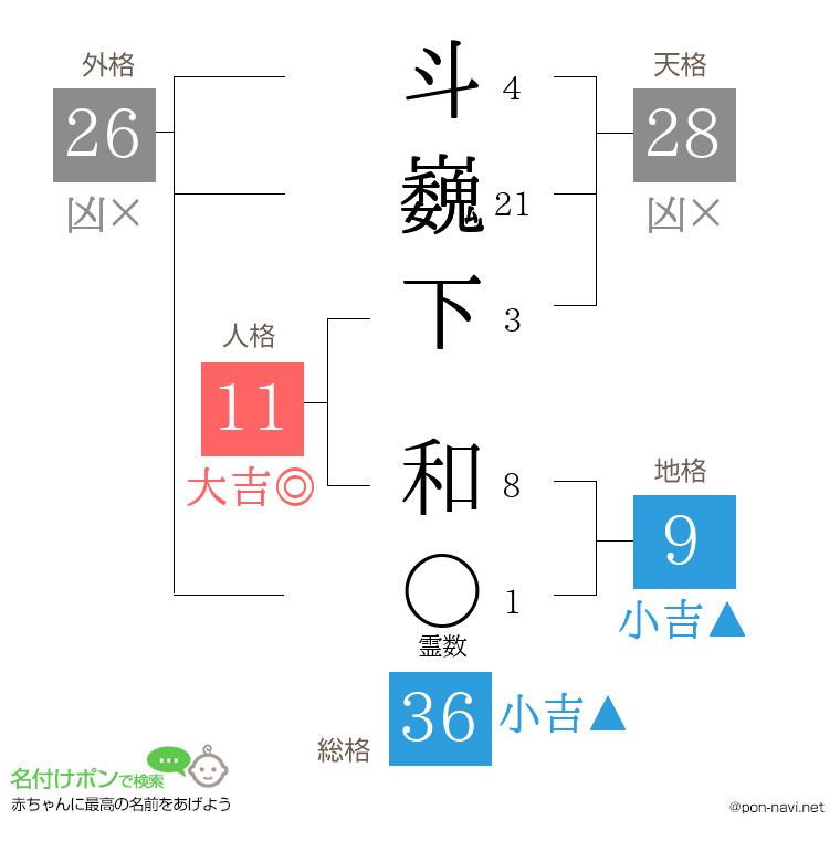 斗巍下 和さんの姓名判断結果