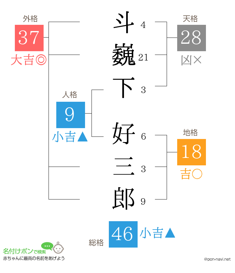 斗巍下 好三郎さんの姓名判断結果