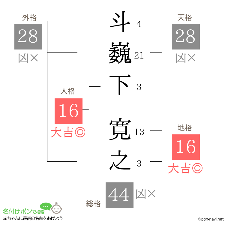 斗巍下 寛之さんの姓名判断結果