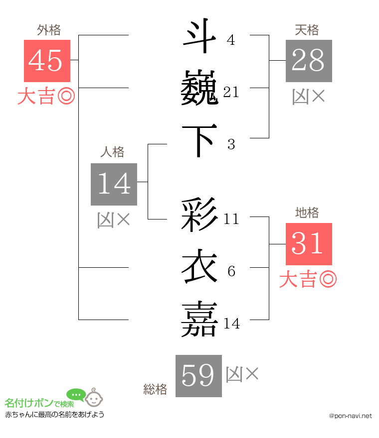 斗巍下 彩衣嘉さんの姓名判断結果