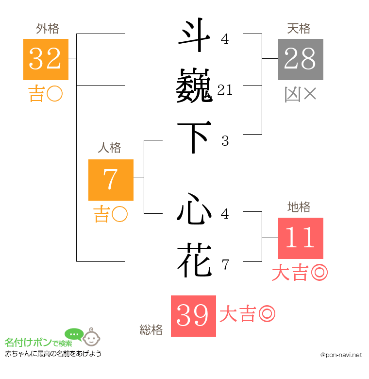 斗巍下 心花さんの姓名判断結果