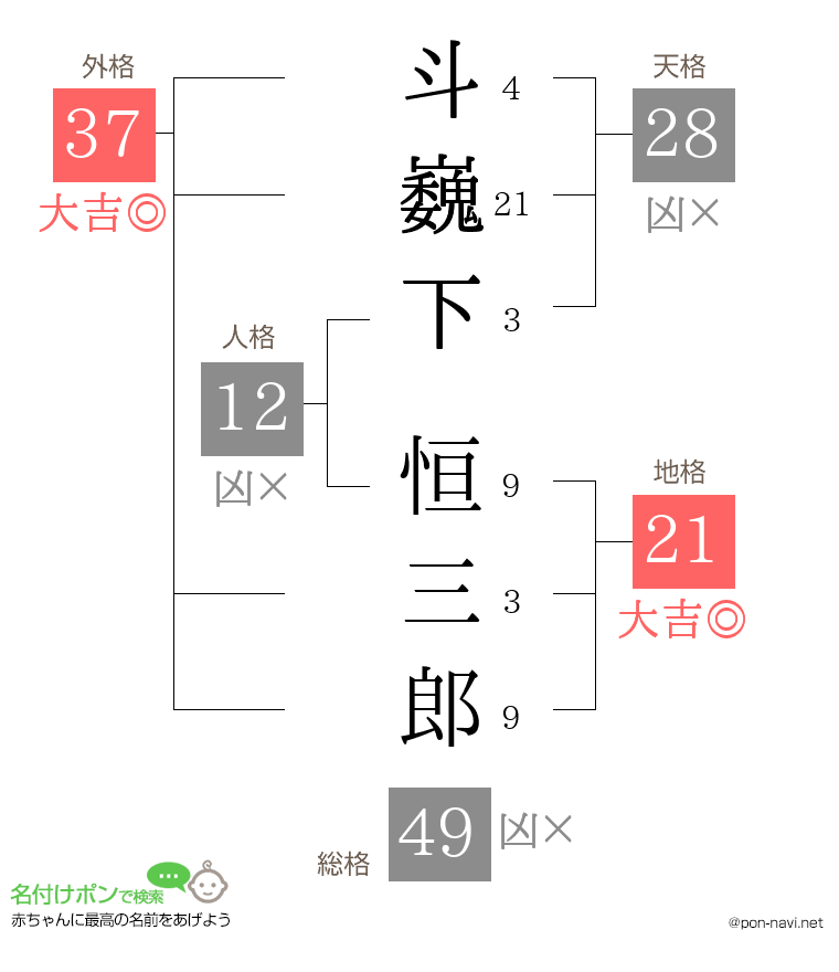 斗巍下 恒三郎さんの姓名判断結果