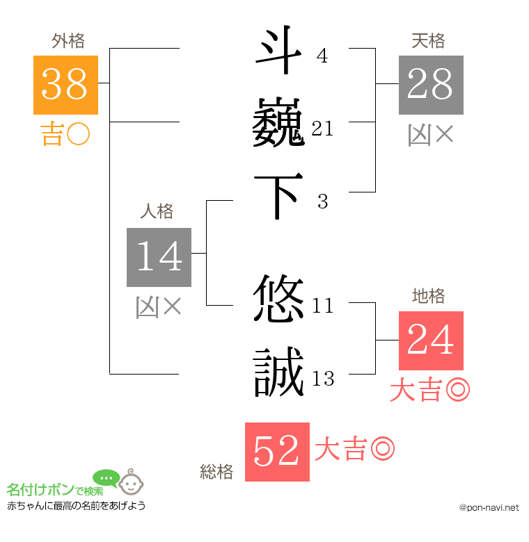 斗巍下 悠誠さんの姓名判断結果