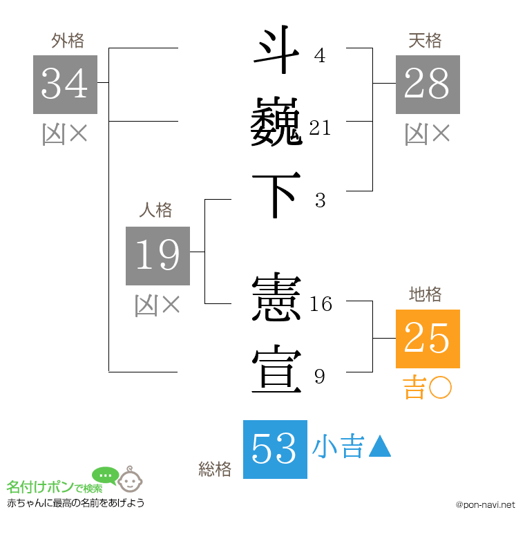 斗巍下 憲宣さんの姓名判断結果