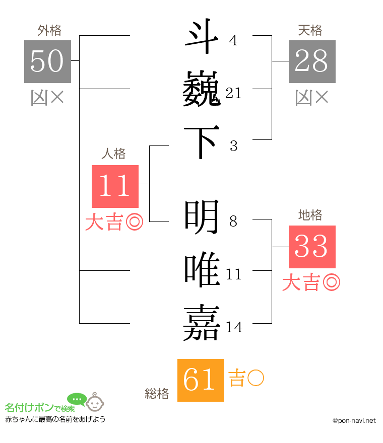 斗巍下 明唯嘉さんの姓名判断結果