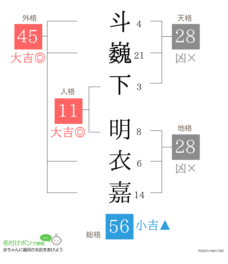 斗巍下 明衣嘉さんの姓名判断結果