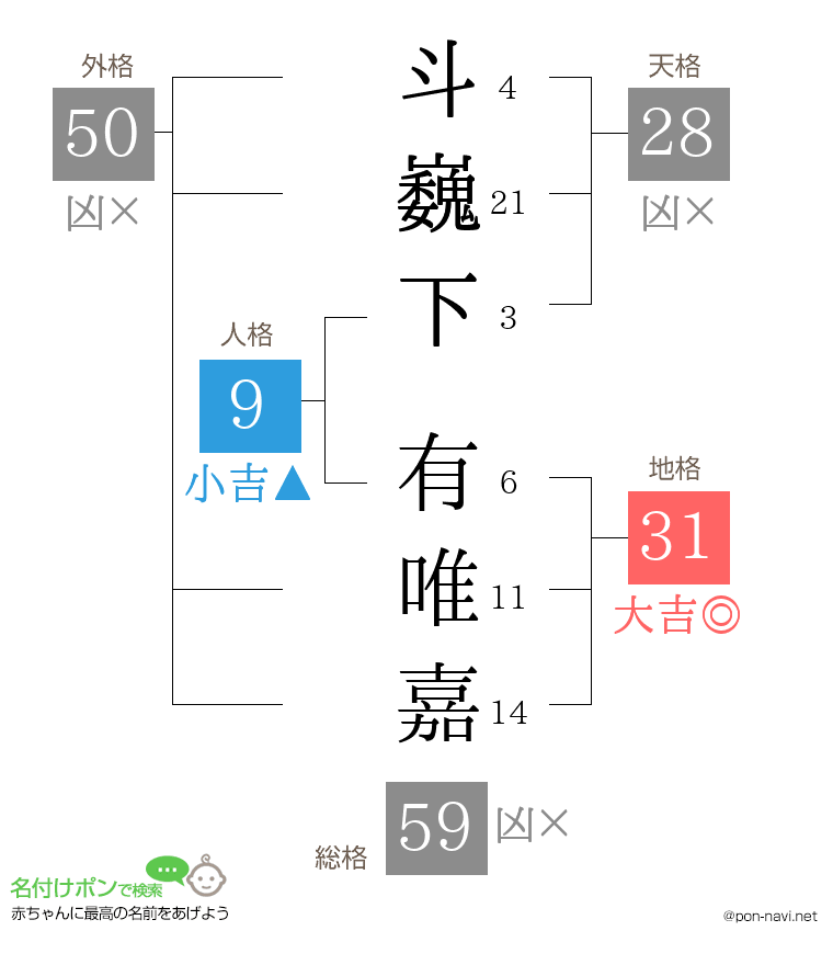 斗巍下 有唯嘉さんの姓名判断結果